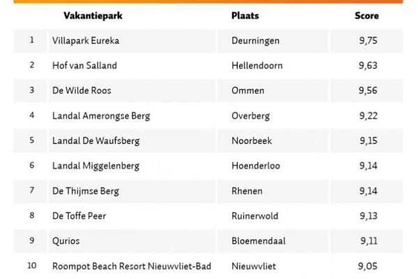 De tien beste vakantieparken van Nederland volgens Zoover